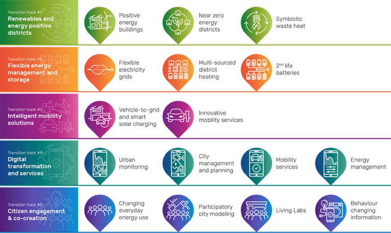 Five Transition Tracks – IRIS Smart Cities