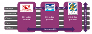 IRIS Webinar: Urban Data Platforms – Experiences from the IRIS LH Cities